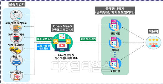 오픈 MaaS 개념도. 자료 국토부 대광위